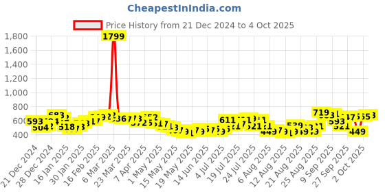 myntra.com glitchez Distressed Edges Terry Oversized Sweatshirt glitchez Price History Graph from 21 Dec 2024 to 4 Oct 2025