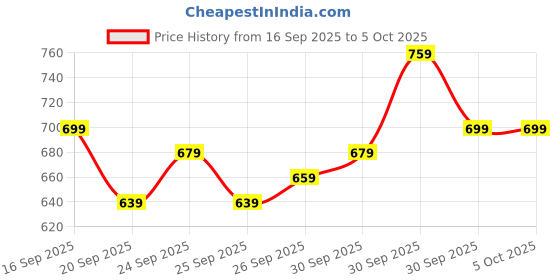 myntra.com glitchez Distressed Ribbed Oversized Pullover glitchez Price History Graph from 16 Sep 2025 to 4 Oct 2025