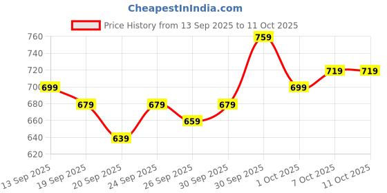 myntra.com glitchez Distressed Ribbed Oversized Pullover glitchez Price History Graph from 13 Sep 2025 to 11 Oct 2025