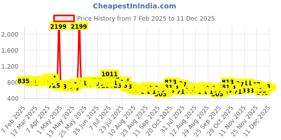 myntra.com glitchez Ditsy Florals Print Seersucker Relaxed Fit Playsuit with Belted Detail glitchez Price History Graph from 7 Feb 2025 to 11 Dec 2025