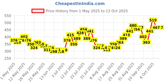 myntra.com glitchez Divine Flow Asymmetric Hem Slim Fit Top glitchez Price History Graph from 1 May 2025 to 13 Oct 2025