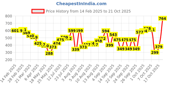myntra.com glitchez Divine Touch Relaxed Fit Shirt glitchez Price History Graph from 14 Feb 2025 to 21 Oct 2025
