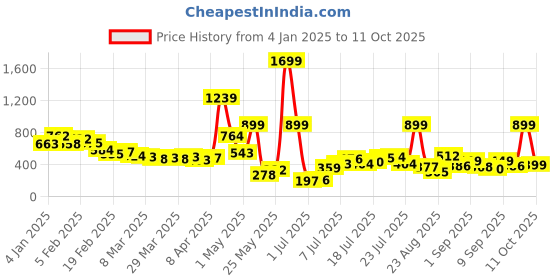 myntra.com glitchez Dobby darling A-line Top with Tie-Up Detail glitchez Price History Graph from 4 Jan 2025 to 11 Oct 2025