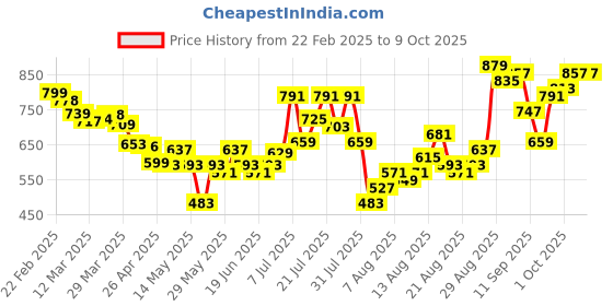 myntra.com glitchez Dobby Delight Printed Co-Ords glitchez Price History Graph from 22 Feb 2025 to 8 Oct 2025
