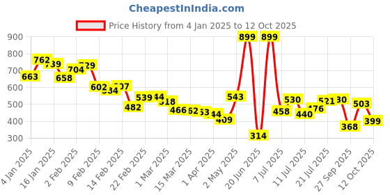 myntra.com glitchez Dobby Delight Ruched Semi Sheer A-Line Top glitchez Price History Graph from 4 Jan 2025 to 12 Oct 2025