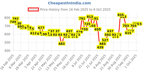myntra.com glitchez Dobby Dreams Button-Up Co-ords glitchez Price History Graph from 16 Feb 2025 to 6 Oct 2025