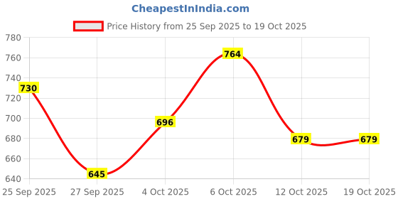 myntra.com glitchez Dobby Like Weave Seersucker Relaxed Fit Casual Shirt glitchez Price History Graph from 25 Sep 2025 to 17 Oct 2025