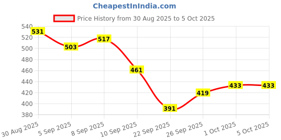 myntra.com glitchez Dobby Weave Semi-Sheer A-Line Top glitchez Price History Graph from 30 Aug 2025 to 4 Oct 2025