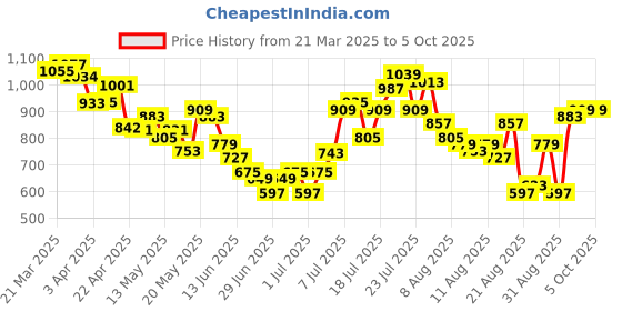 myntra.com glitchez Dobby Weave Smocked 3-Piece Co-Ords glitchez Price History Graph from 21 Mar 2025 to 5 Oct 2025