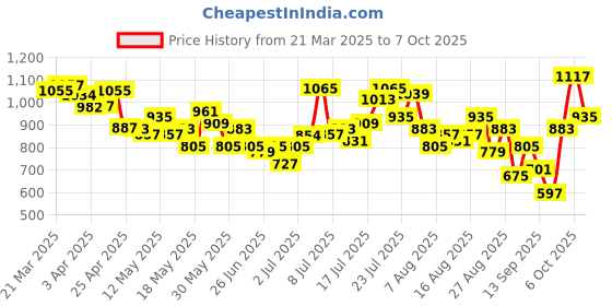 myntra.com glitchez Dobby Weave Smocked Dyed 3-Piece Co-Ords glitchez Price History Graph from 21 Mar 2025 to 7 Oct 2025