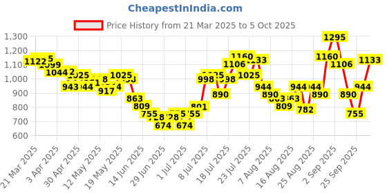 myntra.com glitchez Dobby Weave Smocked Printed 3-Piece Co-Ords glitchez Price History Graph from 21 Mar 2025 to 5 Oct 2025
