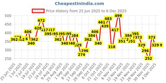 myntra.com glitchez Doctor Sleeves Graphic & Typography Printed T-shirt glitchez Price History Graph from 25 Jun 2025 to 4 Dec 2025