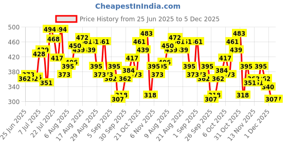 myntra.com glitchez Doctor Sleeves Graphic & Typography Printed T-shirt glitchez Price History Graph from 25 Jun 2025 to 5 Dec 2025