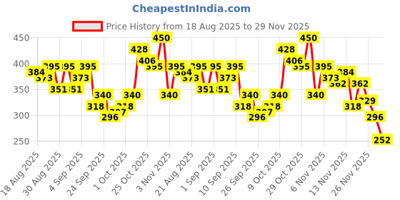 myntra.com glitchez Doctor Sleeves Minimal Printed Printed T-shirt glitchez Price History Graph from 18 Aug 2025 to 29 Nov 2025