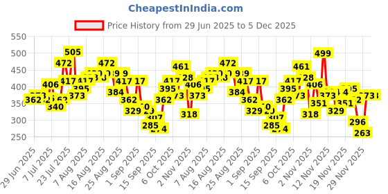 myntra.com glitchez Doctor Sleeves Typography & Graphic Printed T-shirt glitchez Price History Graph from 29 Jun 2025 to 4 Dec 2025