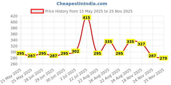myntra.com glitchez Donald Duck Print Fitted Crop T-shirt glitchez Price History Graph from 15 May 2025 to 25 Nov 2025