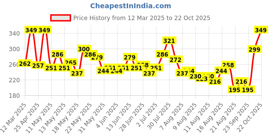 myntra.com glitchez Donald Duck Print Slim Fit Crop T-shirt glitchez Price History Graph from 12 Mar 2025 to 19 Oct 2025
