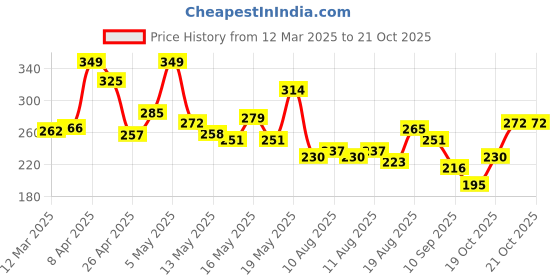 myntra.com glitchez Donald Duck Print Slim Fit Crop T-shirt glitchez Price History Graph from 12 Mar 2025 to 21 Oct 2025
