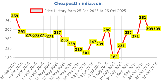 myntra.com glitchez Doodle Heart Printed Oversized T-shirt glitchez Price History Graph from 25 Feb 2025 to 25 Oct 2025
