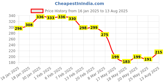 myntra.com glitchez Doodle-It-Up Regular Fit T-shirt glitchez Price History Graph from 16 Jan 2025 to 13 Aug 2025