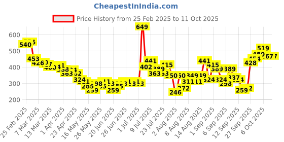 myntra.com glitchez Doodle Tie-up Front Cinched Waits Crop Top glitchez Price History Graph from 25 Feb 2025 to 10 Oct 2025