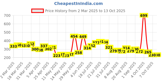 myntra.com glitchez Down The Street Drop-Shoulder Sleeves Oversized T-shirt glitchez Price History Graph from 2 Mar 2025 to 12 Oct 2025