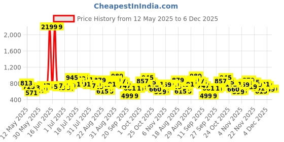 myntra.com glitchez Downtown Bloom Printed Cotton Terry Hooded Sweatshirt glitchez Price History Graph from 12 May 2025 to 5 Dec 2025