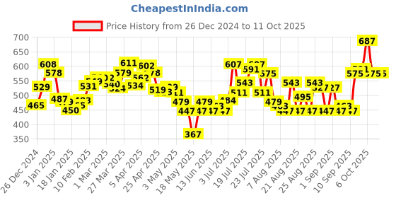 myntra.com glitchez Downtown Chic Printed Boxy Crop Sweatshirt glitchez Price History Graph from 26 Dec 2024 to 4 Oct 2025