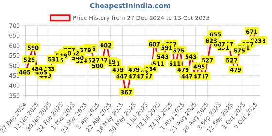 myntra.com glitchez Downtown Chic Printed Boxy Crop Sweatshirt glitchez Price History Graph from 27 Dec 2024 to 13 Oct 2025