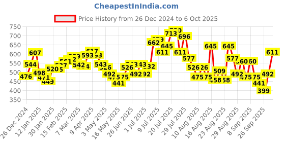 myntra.com glitchez Downtown Chic Printed Boxy Crop Sweatshirt glitchez Price History Graph from 26 Dec 2024 to 6 Oct 2025