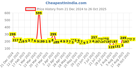 myntra.com glitchez Downtown Chic Printed Crop T-shirt glitchez Price History Graph from 21 Dec 2024 to 26 Oct 2025