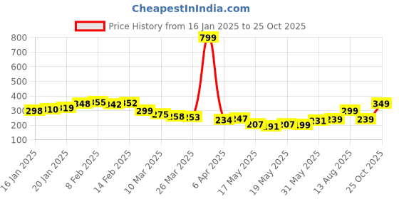 myntra.com glitchez Downtown Cool Printed Relaxed Fit T-shirt glitchez Price History Graph from 16 Jan 2025 to 25 Oct 2025