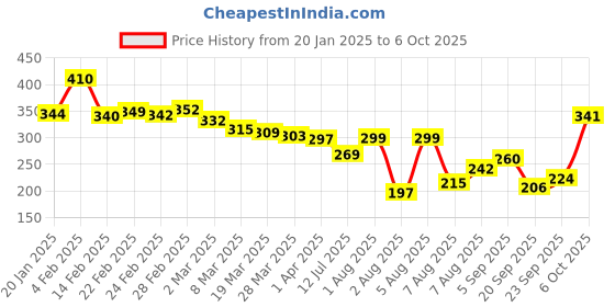 myntra.com glitchez Downtown Cool Printed Relaxed Fit T-shirt glitchez Price History Graph from 20 Jan 2025 to 6 Oct 2025