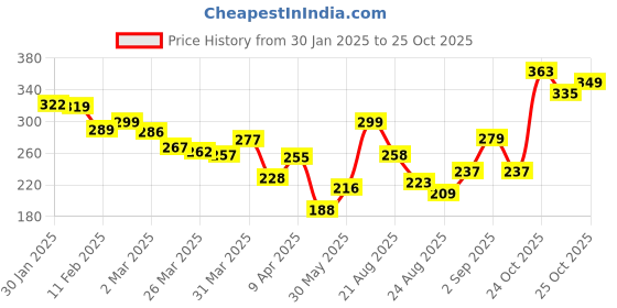 myntra.com glitchez Downtown Cool Printed Relaxed Fit T-shirt glitchez Price History Graph from 30 Jan 2025 to 25 Oct 2025