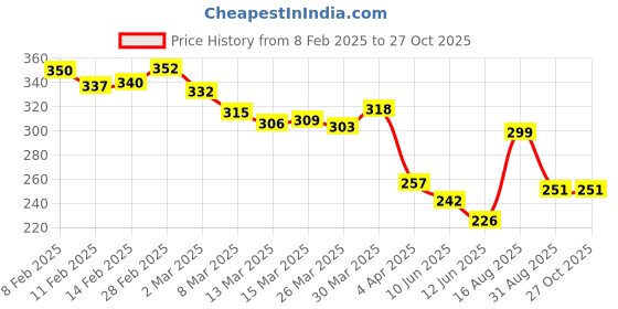 myntra.com glitchez Downtown Cool Printed Relaxed Fit T-shirt glitchez Price History Graph from 8 Feb 2025 to 27 Oct 2025