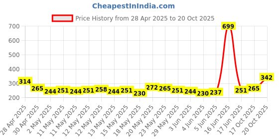 myntra.com glitchez Downtown Cool Printed T-shirt glitchez Price History Graph from 28 Apr 2025 to 20 Oct 2025