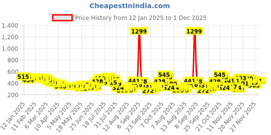 myntra.com glitchez Downtown Dope Checked Shirt Style Crop Top glitchez Price History Graph from 12 Jan 2025 to 1 Dec 2025