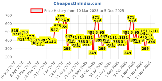 myntra.com glitchez Downtown Dope Chevron Printed Henley Neck Oversized T-shirt glitchez Price History Graph from 10 Mar 2025 to 5 Dec 2025