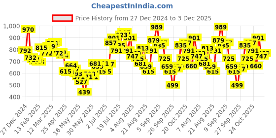 myntra.com glitchez Downtown Dope Cotton Terry Oversized Hooded Sweatshirt glitchez Price History Graph from 27 Dec 2024 to 3 Dec 2025
