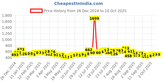 myntra.com glitchez Downtown Dope Oversized Sweatshirt glitchez Price History Graph from 26 Dec 2024 to 7 Oct 2025