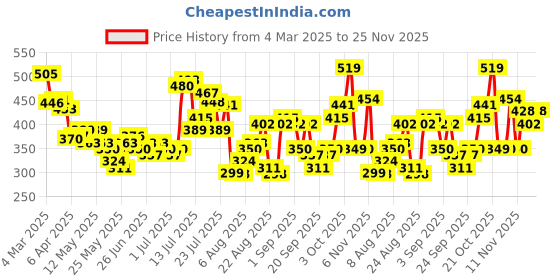 myntra.com glitchez Downtown Dope Printed Hooded Relaxed T-shirt glitchez Price History Graph from 4 Mar 2025 to 22 Nov 2025