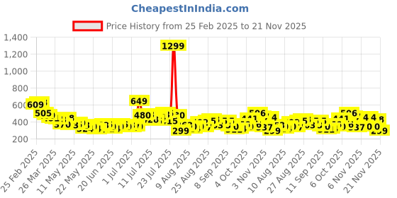 myntra.com glitchez Downtown Dope Printed Hooded Relaxed T-shirt glitchez Price History Graph from 25 Feb 2025 to 21 Nov 2025