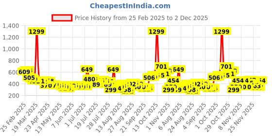 myntra.com glitchez Downtown Dope Printed Hooded Relaxed T-shirt glitchez Price History Graph from 25 Feb 2025 to 2 Dec 2025