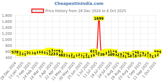 myntra.com glitchez Downtown Dope Printed Oversized Sweatshirt glitchez Price History Graph from 28 Dec 2024 to 6 Oct 2025