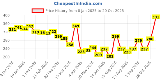 myntra.com glitchez Downtown Dope Printed Oversized T-shirt glitchez Price History Graph from 8 Jan 2025 to 20 Oct 2025