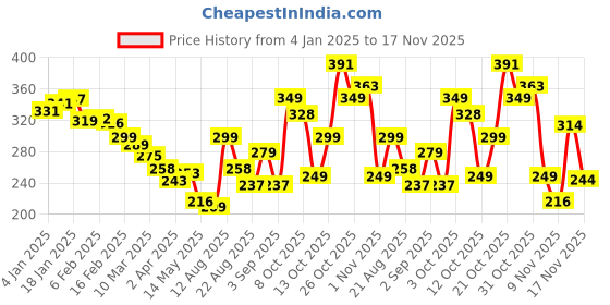 myntra.com glitchez Downtown Dope Printed Oversized T-shirt glitchez Price History Graph from 4 Jan 2025 to 17 Nov 2025