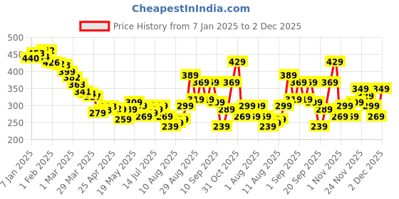 myntra.com glitchez Downtown Dope Printed Oversized T-shirt glitchez Price History Graph from 7 Jan 2025 to 2 Dec 2025