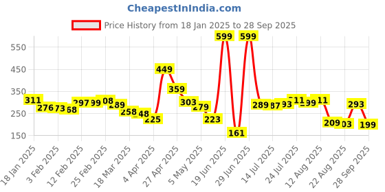 myntra.com glitchez Downtown Dope Printed Oversized T-shirt glitchez Price History Graph from 18 Jan 2025 to 28 Sep 2025