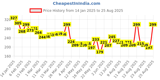 myntra.com glitchez Downtown Dope Printed Oversized T-shirt glitchez Price History Graph from 14 Jan 2025 to 25 Aug 2025