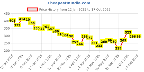 myntra.com glitchez Downtown Dope Printed Oversized T-shirt glitchez Price History Graph from 12 Jan 2025 to 16 Oct 2025